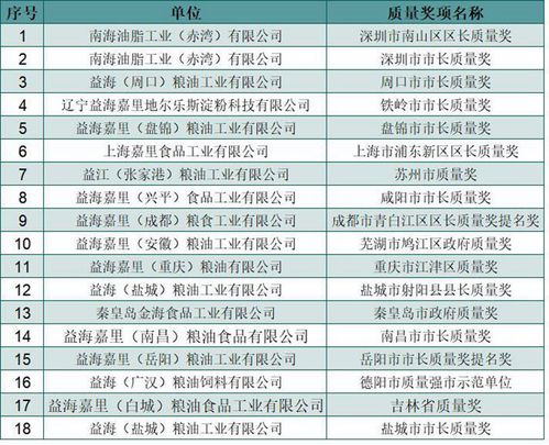 斬獲多項政府質量殊榮 豐益國際旗下益海嘉里集團的業務引擎何在？