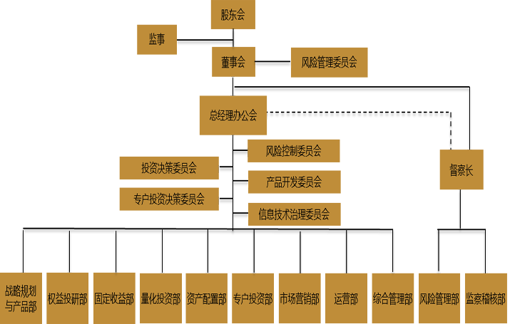 組織架構 - 上銀基金管理