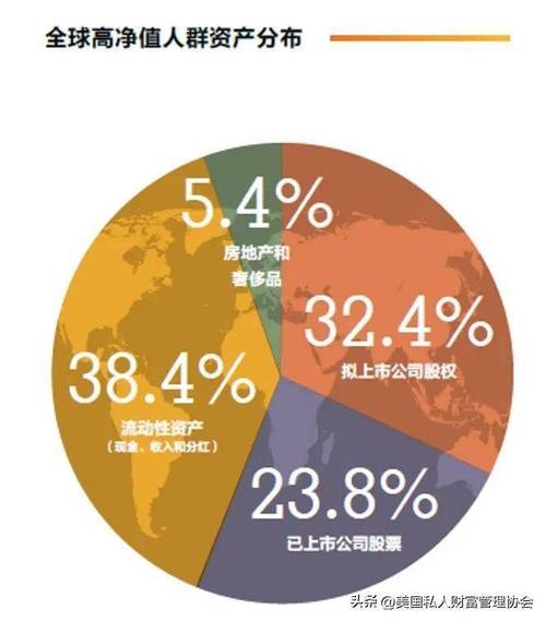 透視高凈值群體:資產配置新趨勢與考量